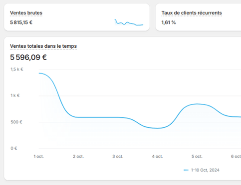 Résultat client